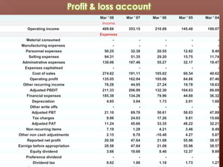 Mar ' 08   Mar ' 07   Mar ' 06   Mar ' 05   Mar ' 04
                                 Income:
     Operating income            409.66     353.15     210.08     145.40     108.07
                                Expenses
   Material consumed                  -           -          -          -          -
 Manufacturing expenses               -           -          -          -          -
    Personnel expenses            50.25      32.30      20.55      12.62       9.40
     Selling expenses             94.31      51.35      29.20      15.75      11.74
  Adminstrative expenses         130.06     107.46      55.27      32.17      19.47
   Expenses capitalised               -          -          -       (  -          -
                                                                    R
       Cost of sales             274.62     191.11     105.02      60.54
                                                                    s
                                                                              40.62
     Operating profit            135.05     162.04     105.06      84.86      67.46
                                                                    c
          Profit loss account
  Other recurring income          76.28      44.95      27.24      19.78
                                                                    r         18.63
                                                                    o
      Adjusted PBDIT             211.33     206.99     132.30     104.63
                                                                    r         86.09
                                                                    e
    Financial expenses           185.38     134.26      79.96      44.60
                                                                    )
                                                                              36.32
       Depreciation                4.85       3.04       1.73       2.01       1.88
      Other write offs                -          -          -          -          -
       Adjusted PBT               21.10      69.70      50.61      58.03      47.89
       Tax charges                 9.86      24.03      17.26       9.81      15.68
       Adjusted PAT               11.24      45.66      33.35      48.22      32.21
    Non recurring items            7.19       1.28       4.21       3.46       0.49
Other non cash adjustments         2.15       0.70     -16.48       4.27       5.87
     Reported net profit          20.58      47.64      21.08      55.96      38.57
Earnigs before appropriation      20.58      47.64      21.08      55.96      38.57
      Equity dividend              3.66      10.60       8.40      12.37       9.89
    Preference dividend               -           -          -          -          -
        Dividend tax               0.62       1.80       1.18       1.73       1.27
 