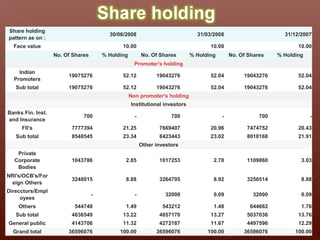 Share holding
                                         30/06/2008                            31/03/2008                       31/12/2007
pattern as on :
  Face value                                  10.00                                 10.00                            10.00
                   No. Of Shares       % Holding         No. Of Shares       % Holding       No. Of Shares    % Holding
                                                     Promoter's holding
    Indian
                        19075276              52.12            19043276             52.04         19043276           52.04
  Promoters
   Sub total            19075276              52.12            19043276             52.04         19043276           52.04
                                                   Non promoter's holding
                                                   Institutional investors
Banks Fin. Inst.
                              700                    -               700                 -              700               -
and Insurance
     FII's               7777394              21.25             7669407             20.96          7474752           20.43
   Sub total             8540545              23.34             8423443             23.02          8018168           21.91
                                                         Other investors
   Private
  Corporate              1043786               2.85             1017253              2.78          1109860            3.03
   Bodies
NRI's/OCB's/For
                         3248015               8.88             3264705              8.92          3250514            8.88
 eign Others
Direcctors/Empl
                                   -                 -             32000             0.09            32000            0.09
     oyees
    Others                544748               1.49              543212              1.48           644662            1.76
   Sub total             4836549              13.22             4857170             13.27          5037036           13.76
General public           4143706              11.32             4272187             11.67          4497596           12.29
  Grand total           36596076             100.00            36596076            100.00         36596076          100.00
 