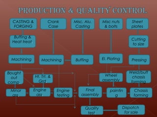 CASTING &              Crank         Misc. Alu.      Misc nuts         Sheet
  FORGING                Case          Casting          & bolts          plates

   Buffing &
                                                                         Cutting
  Heat treat.
                                                                         to size


 Machining          Machining           Buffing        El. Plating        Pressing


Bought                                                                  Weld/buff
                Ht. Trt. &                              Wheel             chassis
  out
                  Grd.                                 assembly          forming
comp.

 Minor          Engine       Engine          Final         paintin         Chassis
  ass.           ass.        testing       assembly          g             forming


                                             Quality                 Dispatch
                                              test.                   for sale
 
