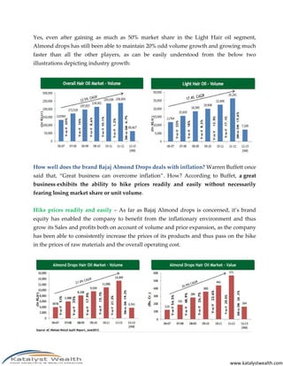 Yes, even after gaining as much as 50% market share in the Light Hair oil segment,
Almond drops has still been able to maintain 20% odd volume growth and growing much
faster than all the other players, as can be easily understood from the below two
illustrations depicting industry growth:




How well does the brand Bajaj Almond Drops deals with inflation? Warren Buffett once
said that, “Great business can overcome inflation”. How? According to Buffet, a great
business exhibits the ability to hike prices readily and easily without necessarily
fearing losing market share or unit volume.


Hike prices readily and easily – As far as Bajaj Almond drops is concerned, it’s brand
equity has enabled the company to benefit from the inflationary environment and thus
grow its Sales and profits both on account of volume and price expansion, as the company
has been able to consistently increase the prices of its products and thus pass on the hike
in the prices of raw materials and the overall operating cost.




                                                                                www.katalystwealth.com
 