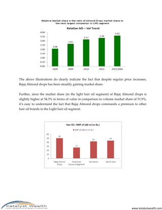 The above illustrations do clearly indicate the fact that despite regular price increases,
Bajaj Almond drops has been steadily gaining market share.


Further, since the market share (in the light hair oil segment) of Bajaj Almond drops is
slightly higher at 54.3% in terms of value in comparison to volume market share of 51.9%,
it’s easy to understand the fact that Bajaj Almond drops commands a premium to other
hair oil brands in the Light hair oil segment.




                                                                               www.katalystwealth.com
 