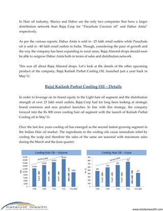 In Hair oil industry, Marico and Dabur are the only two companies that have a larger
distribution network than Bajaj Corp for “Parachute Coconut oil” and Dabur Amla”
respectively.


As per the various reports, Dabur Amla is sold in ~25 lakh retail outlets while Parachute
oil is sold in ~40 lakh retail outlets in India. Though, considering the pace of growth and
the way the company has been expanding in rural areas, Bajaj Almond drops should soon
be able to outgrow Dabur Amla both in terms of sales and distribution network.


This was all about Bajaj Almond drops. Let’s look at the details of the other upcoming
product of the company, Bajaj Kailash Parbat Cooling Oil, launched just a year back in
May’11.


                  Bajaj Kailash Parbat Cooling Oil – Details

In order to leverage on its brand equity in the Light hair oil segment and the distribution
strength of over 23 lakh retail outlets, Bajaj Corp had for long been looking at strategic
brand extension and new product launches. In line with this strategy, the company
forayed into the Rs 800 crore cooling hair oil segment with the launch of Kailash Parbat
Cooling oil in May’11.


Over the last few years cooling oil has emerged as the second fastest growing segment in
the Indian Hair oil market. The ingredients in the cooling oils cause immediate relief by
cooling the scalp and therefore the sales of the same are seasonal with maximum sales
during the March and the June quarter.




                                                                                 www.katalystwealth.com
 