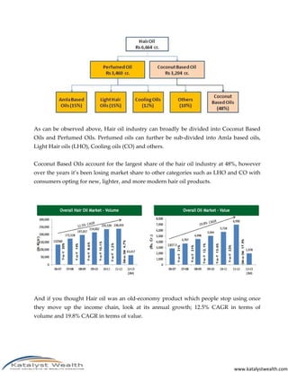 As can be observed above, Hair oil industry can broadly be divided into Coconut Based
Oils and Perfumed Oils. Perfumed oils can further be sub-divided into Amla based oils,
Light Hair oils (LHO), Cooling oils (CO) and others.


Coconut Based Oils account for the largest share of the hair oil industry at 48%, however
over the years it’s been losing market share to other categories such as LHO and CO with
consumers opting for new, lighter, and more modern hair oil products.




And if you thought Hair oil was an old-economy product which people stop using once
they move up the income chain, look at its annual growth; 12.5% CAGR in terms of
volume and 19.8% CAGR in terms of value.




                                                                              www.katalystwealth.com
 