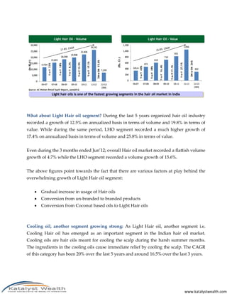 What about Light Hair oil segment? During the last 5 years organized hair oil industry
recorded a growth of 12.5% on annualized basis in terms of volume and 19.8% in terms of
value. While during the same period, LHO segment recorded a much higher growth of
17.4% on annualized basis in terms of volume and 25.8% in terms of value.


Even during the 3 months ended Jun’12; overall Hair oil market recorded a flattish volume
growth of 4.7% while the LHO segment recorded a volume growth of 15.6%.


The above figures point towards the fact that there are various factors at play behind the
overwhelming growth of Light Hair oil segment:


       Gradual increase in usage of Hair oils
       Conversion from un-branded to branded products
       Conversion from Coconut based oils to Light Hair oils



Cooling oil, another segment growing strong: As Light Hair oil, another segment i.e.
Cooling Hair oil has emerged as an important segment in the Indian hair oil market.
Cooling oils are hair oils meant for cooling the scalp during the harsh summer months.
The ingredients in the cooling oils cause immediate relief by cooling the scalp. The CAGR
of this category has been 20% over the last 5 years and around 16.5% over the last 3 years.




                                                                                 www.katalystwealth.com
 