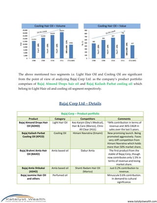 The above mentioned two segments i.e. Light Hair Oil and Cooling Oil are significant
from the point of view of analyzing Bajaj Corp Ltd. as the company’s product portfolio
comprises of Bajaj Almond Drops hair oil and Bajaj Kailash Parbat cooling oil which
belong to Light Hair oil and cooling oil segment respectively.



                                Bajaj Corp Ltd – Details

                                  Bajaj Corp – Product portfolio
        Product             Category              Competitors                        Comments
Bajaj Almond Drops Hair   Light Hair Oil   Keo Karpin (Dey’s Medical),    ~94% contribution in terms of
       Oil (ADHO)                          Hair & Care (Marico), Clinic     revenue and 36% CAGR in
                                                 All Clear (HUL)            sales over the last 5 years.
  Bajaj Kailash Parbat     Cooling Oil      Himani Navratna (Emami)       New promising launch. Being
   Cooling Oil (KPCO)                                                     promoted aggressively. Faces
                                                                            very stiff competition from
                                                                          Himani Navratna which holds
                                                                          more than 50% market share.
Bajaj Brahmi Amla Hair    Amla based oil          Dabur Amla                The first product from the
       Oil (BAHO)                                                          stable of Bajaj Corp, though
                                                                          now contributes only 1.5% in
                                                                           terms of revenue and losing
                                                                                   market share.
  Bajaj Amla Shikakai     Amla based oil     Shanti Badam Hair Oil           Just 0.2% contribution to
         (ASHO)                                     (Marico)                          revenue.
 Bajaj Jasmine Hair Oil   Perfumed oil                                    Minuscule 0.6% contribution.
       and others                                                              In demand to cultural
                                                                                    significance.




                                                                                            www.katalystwealth.com
 