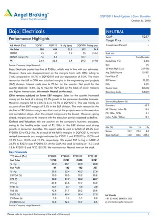Please refer to important disclosures at the end of this report 1
Y/E March (` cr) 2QFY11 1QFY11 % chg (qoq) 2QFY10 % chg (yoy)
Net Sales 588 484 21.5 512 14.8
EBITDA 45 41 9.2 55 (18.4)
EBITDA margin (%) 7.6 8.4 10.7
PAT 23.4 22.5 3.9 29.2 (19.8)
Source: Company, Angel Research
Bajaj Electricals posted top-line of `588cr, which was in line with our estimates.
However, there was disappointment on the margins front, with OPM falling to
7.6% compared to 10.7% in 2QFY2010 and our expectation of 9.5%. The main
reason for the fall in OPM was subdued margins in the engineering and projects
(E&P) division. Interest costs rose to `7.6cr for the quarter. Net profit for the
quarter declined 19.8% yoy to `23.4cr (`29.2cr) on the back of lower margins
and higher interest costs. We remain Neutral on the stock.
OPM remains subdued on lower E&P margins: Sales for the quarter increased
mainly on the back of a strong 32.1% growth in the consumer durables business.
However, margins fell to 7.6% vis-à-vis 10.7% in 2QFY2010. This was mainly on
account of low EBIT margin of 3.1% in the E&P division. The main reason for the
decline in E&P division margin was that most of the projects were at the execution
and completion stage, when the project margins are the lowest. However, going
ahead, margins are set to improve with the execution portion expected to decline.
Outlook and Valuation: We are positive on the company’s business prospects,
owing to the healthy order book of `1,150cr in the E&P division and strong
growth in consumer durables. We expect sales to post a CAGR of 20.6% over
FY2010-12 to `3,241cr. As a result of the fall in margins in 2QFY2011, we have
revised downwards our margin estimates for FY2011 and FY2012 to 10.2% and
10.6% from 10.6% and 10.7%, respectively. We expect PAT to log a CAGR of
36.1% to `207cr over FY2010-12. At the CMP, the stock is trading at 17.7x and
13.9x FY2011E and FY2012E EPS. We maintain our Neutral view on the stock.
Key Financials
Y/E March (` cr) FY2009 FY2010 FY2011E FY2012E
Net Sales 1,766 2,227 2,686 3,241
% chg 28.0 26.1 20.6 20.6
Net Profit 91 112 162 207
% chg 25.5 22.4 45.2 27.6
EBITDA (%) 10.3 10.5 10.2 10.6
EPS (`) 10.3 11.7 16.2 20.7
P/E (x) 27.8 24.5 17.7 13.9
P/BV (x) 10.1 5.7 4.5 3.6
RoE (%) 42.6 31.7 29.2 29.6
RoCE (%) 39.5 40.4 36.4 37.5
EV/Sales (x) 1.5 1.3 1.1 0.9
EV/EBITDA (x) 14.5 12.4 10.7 8.5
Source: Company, Angel Research
NEUTRAL
CMP `287
Target Price -
Investment Period -
Stock Info
Sector
Bloomberg Code BJE@IN
Shareholding Pattern (%)
Promoters 65.3
MF / Banks / Indian Fls 16.6
FII / NRIs / OCBs 6.1
Indian Public / Others 12.1
Abs. (%) 3m 1yr 3yr
Sensex 10.7 22.3 4.0
Bajaj Electrical 12.8 85.6 334.6
2
20,005
6,013
BJEL.BO
2,816
0.7
347/146
101971
Cons Durables
Avg. Daily Volume
Market Cap (` cr)
Beta
52 Week High / Low
Face Value (`)
BSE Sensex
Nifty
Reuters Code
Jai Sharda
+91 22 4040 3800 Ext: 305
jai.sharda@angelbroking.com
Bajaj Electricals
Performance Highlights
2QFY2011 Result Update | Cons. Durables
October 27, 2010
 