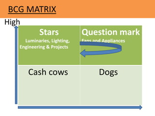 High
Stars
Luminaries, Lighting,
Engineering & Projects
Question mark
Fans and Appliances
Cash cows Dogs
BCG MATRIX
 