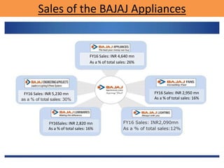 Sales of the BAJAJ Appliances
FY16 Sales: INR 4,640 mn
As a % of total sales: 26%
FY16 Sales: INR 5,230 mn
as a % of total sales: 30%
FY16 Sales: INR 2,950 mn
As a % of total sales: 16%
FY16Sales: INR 2,820 mn
As a % of total sales: 16%
FY16 Sales: INR2,090mn
As a % of total sales:12%
 