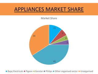 APPLIANCES MARKET SHARE
11
6
4
4
41
34
Market Share
Bajaj Electricals Pigeon Kenstar Philips Other organised sector Unorganised
 