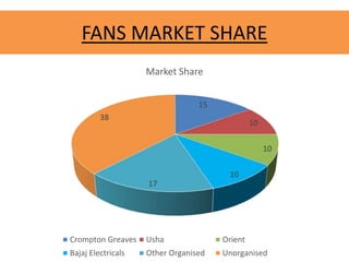 FANS MARKET SHARE
15
10
10
10
17
38
Market Share
Crompton Greaves Usha Orient
Bajaj Electricals Other Organised Unorganised
 