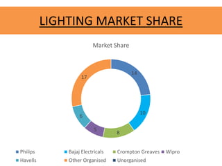 LIGHTING MARKET SHARE
14
10
8
5
6
17
Market Share
Philips Bajaj Electricals Crompton Greaves Wipro
Havells Other Organised Unorganised
 