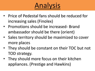 Analysis
• Price of Pedestal fans should be reduced for
increasing sales (Finolex)
• Promotions should be increased- Brand
ambassador should be there (orient)
• Sales territory should be maximized to cover
more places
• They should be constant on their TOC but not
TOD strategy.
• They should more focus on their kitchen
appliances. (Prestige and Hawkins)
 
