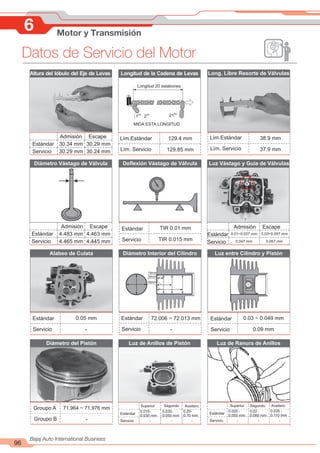 96
Bajaj Auto International Business
6 Motor y Transmisión
Datos de Servicio del Motor
Altura del lóbulo del Eje de Levas
Admisión Escape
Estándar 30.34 mm 30.29 mm
Servicio 30.29 mm 30.24 mm
Longitud de la Cadena de Levas
Longitud 20 eslabones
ER
1
DO
2
RO
21
MIDA ESTA LONGITUD
129.4 mm
129.85 mm
Diámetro Vástago de Válvula
4.483 mm 4.463 mm
4.465 mm 4.445 mm
Luz Vástago y Guía de Válvulas
0.01~0.037 mm 0.03~0.057 mm
0.047 mm 0.067 mm
Luz de Anillos de Pistón
Superior Segundo Aceitero
0.015-
0.030 mm
0.030-
0.050 mm
0.20-
0.70 mm
Servicio - - -
Long. Libre Resorte de Válvulas
38.9 mm
37.9 mm
Deflexión Vástago de Válvula
TIR 0.01 mm
TIR 0.015 mm
Alabeo de Culata Diámetro Interior del Cilindro Luz entre Cilindro y Pistón
10mm
20mm
40mm
0.05 mm
-
0.03 ~ 0.049 mm
0.09 mm
Diámetro del Pistón
Groupo A 71.964 ~ 71.976 mm
Luz de Ranura de Anillos
-
0.020 -
0.055 mm
0.02 -
0.060 mm
0.035 -
0.110 mm
- - -
Estándar
Servicio
Estándar
Servicio
Estándar
Servicio
Estándar
Servicio
Lím.Estándar
Lím. Servicio
Lím.Estándar
Lím. Servicio
Admisión Escape
Estándar
Servicio
Admisión Escape
Estándar
Servicio
Estándar
Superior
Servicio
Estándar
Segundo Aceitero
Groupo B
72.006 ~ 72.013 mm
-
 
