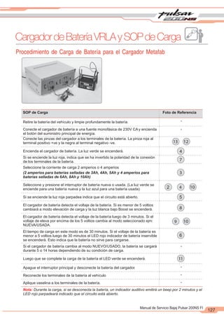 2
1
127
Manual de Servicio Bajaj Pulsar 200NS FI
CargadordeBateríaVRLAySOPdeCarga
SOP de Carga Foto de Referencia
Retire la batería del vehículo y limpie profundamente la batería. -
-
13 12
4
7
3
2 4 10
5
8
9 10
6
-
11
-
-
-
Conecte el cargador de batería a una fuente monofásica de 230V CAy encienda
el botón del suministro principal de energía.
Conecte las pinzas del cargador a los terminales de la batería. La pinza roja al
terminal positivo +ve y la negra al terminal negativo -ve.
Encienda el cargador de batería. La luz verde se encenderá.
Si se enciende la luz roja, indica que se ha invertido la polaridad de la conexión
de los terminales de la batería.
Seleccione la corriente de carga 2 amperios o 4 amperios
(2 amperios para baterías selladas de 3Ah, 4Ah, 5Ah y 4 amperios para
baterías selladas de 6Ah, 8Ah y 10Ah)
Seleccione y presione el interruptor de batería nueva o usada. (La luz verde se
enciende para una batería nueva y la luz azul para una batería usada)
Si se enciende la luz roja parpadea indica que el circuito está abierto.
El cargador de batería detecta el voltaje de la batería. Si es menor de 5 voltios
cambiará a modo elevación de carga y la luz blanca bajo Boost se encenderá.
El cargador de batería detecta el voltaje de la batería luego de 3 minutos. Si el
voltaje de eleva por encima de los 5 voltios cambia al modo seleccionado ejm:
NUEVA/USADA.
El tiempo de carga en este modo es de 30 minutos. Si el voltaje de la batería es
menor a 5 voltios luego de 30 minutos el LED rojo indicador de batería inservible
se encenderá. Esto indica que la batería no sirve para cargarse.
Si el cargador de batería cambia al modo NUEVO/USADO, la batería se cargará
durante 5 o 14 horas dependiendo de su condición de carga.
Luego que se complete la carga de la batería el LED verde se encenderá.
Apague el interruptor principal y desconecte la batería del cargador.
Reconecte los terminales de la batería al vehículo
Aplique vaselina a los terminales de la batería.
Nota: Durante la carga, si se desconecta la batería, un indicador auditivo emitirá un beep por 2 minutos y el
LED rojo parpadeará indicado que el circuito está abierto.
Procedimiento de Carga de Batería para el Cargador Metafab
 