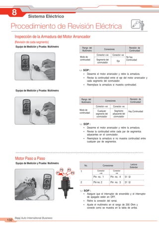 132
Bajaj Auto International Business
8 Sistema Eléctrico
Procedimiento de Revisión Eléctrica
1
Pin no. 1 Pin no. 4 51 Ω
2 Pin no. 2 Pin no. 3 51 Ω
Inspección de la Armadura del Motor Arrancador
(Revisión de cada segmento)
u SOP :
u SOP :
Motor Paso a Paso
P2 P3
P1 P4
u SOP :
Revisión de
Continuidad
Conexiones
Conector +ve
Rango del
Multímetro
Conector -ve
Modo de
continuidad
No hay
Continuidad
Segmento del
conmutador
Eje
Revisión de
Continuidad
Conexiones
Rango del
Multímetro
Modo de
continuidad
Hay Continuidad
Cualquier
segmento del
conmutador
Segmento
adyacente del
conmutador
Conector +ve Conector -ve
Lectura
Estándar
Conexiones
Conector
+ve
Conector
-ve
No.
Ÿ Desarme el motor arrancador y retire la armadura.
Ÿ Revise la continuidad entre cada par de segmentos
adyacentes en el conmutador.
Ÿ Reemplace la armadura si no muestra continuidad entre
cualquier par de segmentos.
Ÿ Asegure que el interruptor de encendido y el interruptor
de apagado estén en OFF.
Ÿ Retire la conexión del ramal.
Ÿ Ajuste el multímetro en el rango de 200 Ohm y
conecte como se muestra en la tabla de arriba.
Equipo de Medición y Prueba: Multímetro
Equipo de Medición y Prueba: Multímetro
Equipo de Medición y Prueba: Multímetro
Ÿ Desarme el motor arrancador y retire la armadura.
Ÿ Revise la continuidad entre el eje del motor arrancador y
cada segmento del conmutador.
Ÿ Reemplace la armadura si muestra continuidad.
 