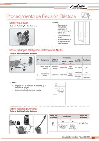 2
1
133
Manual de Servicio Bajaj Pulsar 200NS FI
Procedimiento de Revisión Eléctrica
Relé de Arranque
Cable Rojo
Amarillo
Relé de
Arranque
Cable Negro
1
4
3
2
Motor Paso a Paso u SOP :
Ÿ Asegure que el
interruptor de
encendido y el
interruptor de apagado
esté en OFF.
Ÿ Retire el conector del
ramal.
Ÿ Ajuste el multímetro en
el rango de 200 ohm
como se muestra.
V/A Az/N G/B V/R
MOTOR PASO A PASO
Sensor del Angulo del Cigüeñal e Interruptor de Neutro
.
1
2
u SOP : N/A
B/R
A A A
Bobina del Relé de Arranque
200
Ohm
3.51 ~ 4.29 Ohm
Equipo de Medición y Prueba: Multímetro
Equipo de Medición y Prueba: Multímetro
Equipo de Medición y Prueba: Multímetro
Rango del
Multímetro
Conexiones
Conector
+ve
Conector
-ve
Rango del
Multímetro
Rango del
Multímetro
N° Componente
Conexiones
Conector
+ve
Conector
-ve
Valor
Estándar
Resultados
Sensor ángulo de
Cigueñal
Interruptor de
Neutro
Resistencia
2 kOhm
Continuidad
Blanco/ Rojo
Negro/
Amarillo
Verde claro
Negro/
Amarillo
365+ 20 Ohm OK
OK
Defectuoso
Sonido beep
Sin sonido
beep
Ÿ Ponga en OFF el interruptor de encendido y el
interruptor de apagado.
Ÿ Conecte el multímetro como se muestra.
 