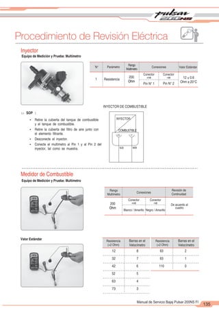 2
1
135
Manual de Servicio Bajaj Pulsar 200NS FI
Procedimiento de Revisión Eléctrica
.
1 Resistencia
200
Ohm
Pin N° 2
2
1
Inyector
12 + 0.6
Ohm a 20°C
u SOP :
INYECTOR DE COMBUSTIBLE
INYECTOR
COMBUSTIBLE
N/B M/B
Medidor de Combustible
Valor Estándar Barras en el
Velocímetro
12 8
32 7
42 6
52 5
63 4
73 3
83 2
83 1
110 0
Equipo de Medición y Prueba: Multímetro
Equipo de Medición y Prueba: Multímetro
Rango
Multímetro
N° Parámetro Conexiones
Conector
+ve
Conector
-ve
Valor Estándar
Pin N° 1
Ÿ Retire la cubierta del tanque de combustible
y el tanque de combustible.
Ÿ Retire la cubierta del filtro de aire junto con
el elemento filtrante.
Ÿ Desconecte el inyector.
Ÿ Conecte el multímetro al Pin 1 y al Pin 2 del
inyector, tal como se muestra.
Rango
Multímetro
Revisión de
Continuidad
Conexiones
Conector
+ve
Conector
-ve
200
Ohm
Blanco / Amarillo Negro / Amarillo
De acuerdo al
cuadro
Resistencia
(+2 Ohm)
Barras en el
Velocímetro
Resistencia
(+2 Ohm)
 