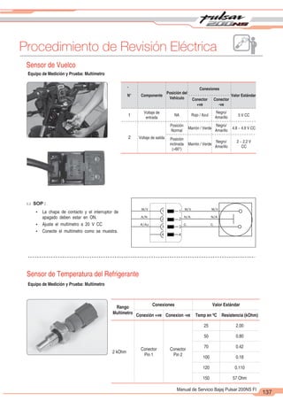 2
1
137
Manual de Servicio Bajaj Pulsar 200NS FI
Procedimiento de Revisión Eléctrica
M/V
A/N
R/Az
.
u SOP :
Sensor de Temperatura del Refrigerante
Sensor de Vuelco
Equipo de Medición y Prueba: Multímetro
Equipo de Medición y Prueba: Multímetro
Posición del
Vehículo
N° Componente
Conexiones
Conector
+ve
Conector
-ve
Valor Estándar
1
Voltaje de
entrada
NA
Marrón / Verde
Negro/
Amarillo
5 V CC
2 Voltaje de salida
4.8 ~ 4.9 V CC
2 ~ 2.2 V
CC
Negro/
Amarillo
Negro/
Amarillo
Marrón / Verde
Rojo / Azul
Posición
Normal
Posición
inclinada
(>60°)
1
2
3
4
1
2
3
4
M/V
N/A
G
M/V
N/A
G
Ÿ La chapa de contacto y el interruptor de
apagado deben estar en ON.
Ÿ Ajuste el multímetro a 20 V CC
Ÿ Conecte el multímetro como se muestra.
Rango
Multímetro
Conexiones Valor Estándar
Conexión +ve Conexion -ve Temp en ºC Resistencia (kOhm)
2 kOhm
Conector
Pin 1
Conector
Pin 2
25 2.00
50 0.80
70 0.42
100 0.18
120 0.110
150 57 Ohm
 