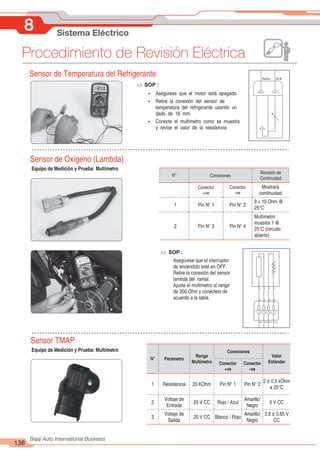 138
Bajaj Auto International Business
8 Sistema Eléctrico
Procedimiento de Revisión Eléctrica
Mostrará
continuidad
1
9 + 10 Ohm @
25°C
2
Multímetro
muestra 1 @
25°C (circuito
abierto)
1
1
2
3
4
2
2
3
4
1
Sensor de Temperatura del Refrigerante
u SOP :
Rs/Az N/B
Sensor de Oxígeno (Lambda)
u SOP :
Asegúrese que el interruptor
de encendido esté en OFF.
Retire la conexión del sensor
lambda del ramal.
Ajuste el multímetro al rango
de 200 Ohm y conéctelo de
acuerdo a la tabla.
B B G N
B B G N
M/B Az/R N/V Az/A
Sensor TMAP
1 Resistencia 20 KOhm Pin N° 1 Pin N° 2
2 ± 0.5 kOhm
a 25°C
Ÿ Asegúrese que el motor está apagado.
Ÿ Retire la conexión del sensor de
temperatura del refrigerante usando un
dado de 18 mm.
Ÿ Conecte el multímetro como se muestra
y revise el valor de la resistencia
Equipo de Medición y Prueba: Multímetro
N° Conexiones
Conector
+ve
Conector
-ve
Revisión de
Continuidad
Pin N° 2
Pin N° 1
Pin N° 4
Pin N° 3
Equipo de Medición y Prueba: Multímetro
N°
Conexiones
Conector
+ve
Conector
-ve
Rango
Multímetro
Valor
Estándar
Parámetro
2
Voltaje de
Entrada
3
Voltaje de
Salida
20 V CC Rojo / Azul
Amarillo/
Negro
5 V CC
20 V CC Blanco / Rojo
Amarillo/
Negro
3.8 ± 0.65 V
CC
 
