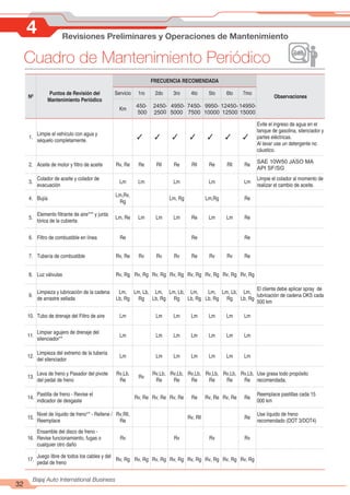 4 Revisiones Preliminares y Operaciones de Mantenimiento
32
Bajaj Auto International Business
Cuadro de Mantenimiento Periódico
Nº
Puntos de Revisión del
Mantenimiento Periódico
FRECUENCIA RECOMENDADA
Observaciones
Servicio 1ro 2do 3ro 4to 5to 6to 7mo
Km
450-
500
2450-
2500
4950-
5000
7450-
7500
9950-
10000
12450-
12500
14950-
15000
1.
Limpie el vehículo con agua y
séquelo completamente.
3 3 3 3 3 3 3
Evite el ingreso de agua en el
tanque de gasolina, silenciador y
partes eléctricas.
Al lavar use un detergente no
cáustico.
2. Aceite de motor y filtro de aceite Rv, Re Re Rll Re Rll Re Rll Re
SAE 10W50 JASO MA
API SF/SG
3.
Colador de aceite y colador de
evacuación
Lm Lm Lm Lm Lm
Limpie el colador al momento de
realizar el cambio de aceite.
4. Bujía
Lm,Rv,
Rg
Lm, Rg Lm,Rg Re
5.
Elemento filtrante de aire*** y junta
tórica de la cubierta
Lm, Re Lm Lm Lm Re Lm Lm Re
6. Filtro de combustible en línea Re Re Re
7. Tubería de combustible Rv, Re Rv Rv Rv Re Rv Rv Re
8. Luz válvulas Rv, Rg Rv, Rg Rv, Rg Rv, Rg Rv, Rg Rv, Rg Rv, Rg Rv, Rg
9.
Limpieza y lubricación de la cadena
de arrastre sellada
Lm,
Lb, Rg
Lm, Lb,
Rg
Lm,
Lb, Rg
Lm, Lb,
Rg
Lm,
Lb, Rg
Lm,
Lb, Rg
Lm, Lb,
Rg
Lm,
Lb, Rg
El cliente debe aplicar spray de
lubricación de cadena OKS cada
500 km
10. Tubo de drenaje del Filtro de aire Lm Lm Lm Lm Lm Lm Lm
11.
Limpiar agujero de drenaje del
silenciador**
Lm Lm Lm Lm Lm Lm Lm
12.
Limpieza del extremo de la tubería
del silenciador
Lm Lm Lm Lm Lm Lm Lm
13.
Leva de freno y Pasador del pivote
del pedal de freno
Rv,Lb,
Re
Rv
Rv,Lb,
Re
Rv,Lb,
Re
Rv,Lb,
Re
Rv,Lb,
Re
Rv,Lb,
Re
Rv,Lb,
Re
Use grasa todo propósito
recomendada.
14.
Pastilla de freno - Revise el
indicador de desgaste
Rv, Re Rv, Re Rv, Re Re Rv, Re Rv, Re Re
Reemplace pastillas cada 15
000 km
15.
Nivel de líquido de freno** - Rellene /
Reemplace
Rv,Rll,
Re
Rv, Rll Re
Use líquido de freno
recomendado (DOT 3/DOT4)
16.
Ensamble del disco de freno -
Revise funcionamiento, fugas o
cualquier otro daño
Rv Rv Rv Rv
17.
Juego libre de todos los cables y del
pedal de freno
Rv, Rg Rv, Rg Rv, Rg Rv, Rg Rv, Rg Rv, Rg Rv, Rg Rv, Rg
 