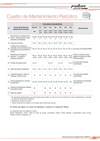 2
1
33
Manual de Servicio Bajaj Pulsar 200NS FI
Cuadro de Mantenimiento Periódico
Nº
Puntos de Revisión del
Mantenimiento Periódico
FRECUENCIA RECOMENDADA
Observaciones
Servicio 1ro 2do 3ro 4to 5to 6to 7mo
Km
18.
Ramal eléctrico, conexiones de la
batería - direccionamiento, ajuste
de bandas y abrazaderas
Rv, Rg,
A
Rv, Rg,
A
Rv, Rg,
A
Rv, Rg,
A
Rv, Rg,
A
Rv, Rg,
A
Rv, Rg,
A
Rv, Rg,
A
19. Juego de la dirección Rv, A Rv, A Rv, A Rv, A Rv, A Rv, A Rv, A Rv, A
20.
Limpieza de la cerradura de
encendido y de los contactos de los
interruptores de los comandos de
control.
Rv, Lm Rv, Lm Rv, Lm Rv, Lm Rv, Lm Rv, Lm Rv, Lm Rv, Lm Use spray recomendado WD40
21.
Rodamiento del vástago de
dirección*** y la tapa del
rodamiento (plástico)**
Rv,Lm,
Lb,Re
Rv,Lm,
Lb,Re
Rv,Lm,
Lb,Re
Rv,Lm,
Lb,Re
Rv,Lm,
Lb,Re
Rv,Lm,
Lb,Re
Rv,Lm,
Lb,Re
Rv,Lm,
Lb,Re
Revise y reemplace si está
dañado. Use grasa HP Lithon
RR3 para lubricar
22. Pasador del parador lateral Lm, Lb Lm, Lb Lm, Lb Lm, Lb
Use grasa todo propósito
recomendada
23. Ajuste de todos los sujetadores Rv, A Rv, A Rv, A Rv, A Rv, A Rv, A Rv, A Rv, A
24.
Lubricación general - manija de
embrague, manija de freno
Lb Lb Lb Lb Lb Lb Lb Lb
Use grasa todo propósito
recomendada.
25.
Nivel de refrigerante en el tanque
de expansión**
Rv, Rll Rv, Rll Rv, Rll Rv, Rll Rv, Rll Rv, Rll Rv, Rll Re
Use refrigerante recomendado
“listo para usar”
26.
Cañerías de refrigeración dañadas/
abrazaderas /fugas**
Rv Rv Rv Rv Rv Rv Rv
27. Aletas del radiador** Rv Rv Rv Rv Rv Rv Rv
* Se recomienda especialmente usar solo aceite genuino Bajaj, en caso de usar otro aceite de la misma especificación, el período
de cambio de aceite sera de 2500 km.
** Aplicable de acuerdo al modelo.
*** Mayor frecuencia de limpieza si se conduce bajo condiciones de polvo.
Rv: Revise, Rg: Regule, Lm: Limpie, Re: Reemplace, A: Apriete, Lb: Lubrique Rll: Rellene
Los siguientes items se cargarán al cliente:
Aceite, Refrigerante, Filtros, Todos los tipos de grasas, Limpiadores, Cables, Partes dañadas y desgastadas, juntas tóricas,
Retenes, tuberías, empaques, etc.
450-
500
2450-
2500
4950-
5000
7450-
7500
9950-
10000
12450-
12500
14950-
15000
 