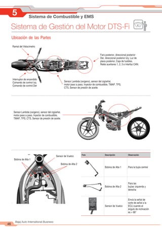 5 Sistema de Combustible y EMS
46
Bajaj Auto International Business
Sistema de Gestión del Motor DTS-Fi
Ubicación de las Partes
Ramal del Velocímetro
Interruptor de encendido
Comando de control Izq
Comando de control Der
Sensor Lambda (oxígeno), sensor del cigüeñal,
motor paso a paso, Inyector de combustible, TMAP, TPS,
CTS, Sensor de presión de aceite.
Faro posterior, direccional posterior
Der, direccional posterior Izq, Luz de
placa posterior, Caja de fusibles,
Relés auxiliares 1, 2, 3 e Interfaz CAN.
Sensor Lambda (oxígeno), sensor del cigüeñal,
motor paso a paso, Inyector de combustible,
TMAP, TPS, CTS, Sensor de presión de aceite.
Sensor de Vuelco
Bobina de Alta 2
Bobina de Alta 1
Foto Descripción Observación
Bobina de Alta 1 Para la bujía central
Bobina de Alta 2
Para las
bujías izquierda y
derecha
Sensor de Vuelco
Envía la señal de
corte de señal a la
ECU cuando el
ángulo de inclinación
es > 68°
 