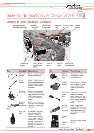 2
1
47
Manual de Servicio Bajaj Pulsar 200NS FI
Sistema de Gestión del Motor DTS-Fi
Ubicación de Partes Importantes / Conectores
Sensor del cigüeñal y
Sensor Lambda (oxígeno)
Motor paso
a paso
Bomba de
Combustible
Sensor de Nivel
de Combustible
Módulo de Control
de Luces
Tierra del
Regulador
Conectores del
Regulador
Tierra del
Chasis
Sensor de Temp.
del Refrigerante
(CTS)
Tierra del
Motor
Interruptor de
Parador Lateral
Foto Descripción Observaciones
Sensor del
Cigüeñal
Detecta la posición o velocidad
de rotación del cigüeñal.
Sensor
Lambda
Detecta la cantidad de oxígeno
en el gas del escape y envía la
señal a la ECU que regula la
mezcla aire combustible a un
nivel óptimo.
Bomba de
Combustible
Extraer el combustible desde
el tanque, impulsarlo por las
líneas de combustible hacia el
riel del inyector y mantener
una presión constante en el
sistema.
Sensor de
Nivel de
Combustible
Detecta el nivel/ cantidad de
combustible dentro del tanque
y lo comunica al medidor de
combustible.
Motor Paso a
Paso
El motor paso a paso es un
motor eléctrico de CC sin
escobillas que divide una
rotación completa en cierto
número de pasos iguales. Es
posible ordenar que el motor
se mueva y se mantenga en
alguna de estas posiciones sin
necesidad de un sensor de
respuesta.
Foto Descripción Observaciones
Módulo de
Control de
Luces
Gestiona todas las luces
individuales del sistema
eléctrico del vehículo
Tierra del
Regulador
Tiene un regulador rectiﬁcador
CA/CC de voltaje. La unidad
regula el voltaje eléctrico y
colabora en la carga de la
batería.
Interruptor del
Parador
Lateral
Cuando el parador lateral está
extendido, el sensor del
parador lateral enviará esta
información a la ECU. Luego la
ECU no permitirá que el motor
arranque sin importar la
marcha.
Sensor de
Temperatura
del
Refrigerante
Mide la temperatura del
refrigerante. Estas lecturas se
envían a la ECU, que las usa
para regular la inyección de
combustible y los tiempos de
encendido.
Tierra del
Motor
Tierra común para el Sistema
Eléctrico.
Tierra del
Chasis
 
