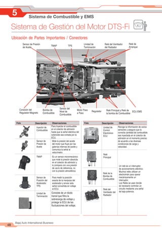 5 Sistema de Combustible y EMS
48
Bajaj Auto International Business
Sistema de Gestión del Motor DTS-Fi
Ubicación de Partes Importantes / Conectores
Foto Descripción Observaciones Foto Descripción Observaciones
Inyector de
Combustible
Unidad de
Control
Electrónico
ECU
Recoge la información de varios
sensores y asegura que la
correcta cantidad de combustible
sea inyectada en el colector de
admisión en el momento preciso
de acuerdo a las diversas
condiciones de carga y
velocidad.
Para Inyectar el combustible
en el colector de admisión
hasta que la señal eléctrica del
solenoide sea cortada por la
ECU.
Sensor de
Presión de
Aceite
Relé
Principal
Un relé es un interruptor
de accionamiento eléctrico.
Muchos relés utilizan un
electroimán para operar
mecánicamente un
interruptor.
Los Relés se usan donde
es necesario controlar un
circuito mediante una señal
de baja potencia.
Mide la presión del aceite
del motor que fluye por las
galerías internas de aceite y
comunica la señal al
velocímetro
TMAP
Relé de la
Bomba de
Combustible
Es un sensor micromecánico
que mide la presión absoluta
en el colector de admisión y
lo compara con una presión
de vacío de referencia, no
con la presión atmosférica
Sensor de
Posición del
Acelerador
TPS
Relé del
Ventilador del
Radiador
Unidad de
Terminación
Para medir la posición
exacta de la mariposa del
acelerador y enviar esta
señal convertida en voltaje
al ECU.
Consiste de un diodo
transil que filtra la
sobrecarga de voltaje y
protege la ECU de las
fluctuaciones del voltaje.
Sensor de Presión
de Aceite
Unidad de
Terminación
TMAP TPS
Relé del Ventilador
del Radiador
Relé de
Arranque
Conexión del
Regulador-Magneto
Motor Paso
a Paso
Bomba de
Combustible
Sensor del
Nivel de
Combustible
Regulador Relé Principal y Relé de
la bomba de Combustible
ECU EMS
 