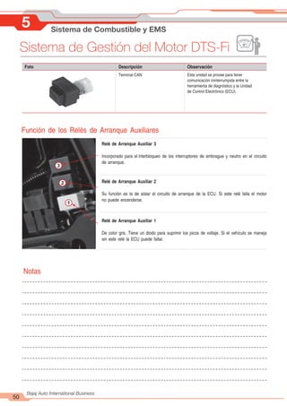 5 Sistema de Combustible y EMS
50
Bajaj Auto International Business
Sistema de Gestión del Motor DTS-Fi
Foto Descripción Observación
Terminal CAN Esta unidad se provee para tener
comunicación ininterrumpida entre la
herramienta de diagnóstico y la Unidad
de Control Electrónico (ECU).
Función de los Relés de Arranque Auxiliares
Relé de Arranque Auxiliar 3
Incorporado para el interbloqueo de los interruptores de embrague y neutro en el circuito
de arranque.
Relé de Arranque Auxiliar 2
Su función es la de aislar el circuito de arranque de la ECU. Si este relé falla el motor
no puede encenderse.
Relé de Arranque Auxiliar 1
De color gris. Tiene un diodo para suprimir los picos de voltaje. Si el vehículo se maneja
sin este relé la ECU puede fallar.
3
2
1
Notas
 