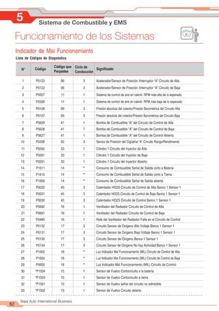 5 Sistema de Combustible y EMS
62
Bajaj Auto International Business
Funcionamiento de los Sistemas
Lista de Códigos de Diagnóstico
Indicador de Mal Funcionamiento
P0123 06 3 Acelerador/Sensor de Posición /Interruptor “A” Circuito de Alta
P0122 06 3 Acelerador/Sensor de Posición /Interruptor “A” Circuito de Baja
P0507 11 1 Sistema de control de aire en ralentí. RPM más alta de lo esperado
P0506 11 1 Sistema de control de aire en ralentí. RPM más baja de lo esperado
P0108 09 3 Presión absoluta del colector/Presión Barométrica del Circuito Alta
1
2
3
4
5
P0107 09 3 Presión absoluta del colector/Presión Barométrica del Circuito Baja
6
P0629 41 1 Bomba de Combustible “A” del Circuito de Control de Alta
P0628 41 1 Bomba de Combustible “A” del Circuito de Control de Baja
P0627 41 1 Bomba de Combustible “A” del Circuito de Control Abierta
P0336 02 3 Sensor de Posición del Cigüeñal “A” Circuito Rango/Rendimiento
7
8
9
10
P0262 33 1 Cilindro 1 Circuito del Inyector de Alta
P0261 33 1 Cilindro 1 Circuito del Inyector de Baja
P0201 33 1 Cilindro 1 Circuito del Inyector Abierto
P1611 14 ** Consumo de Combustible Señal de Salida corto a Batería
P1610 14 ** Consumo de Combustible Señal de Salida corto a Tierra
P1609 14 ** Consumo de Combustible Señal de Salida abierta
P0032 45 3 Calentador HO2S Circuito de Control de Alta Banco 1 Sensor 1
P0031 45 3 Calentador HO2S Circuito de Control de Baja Banco 1 Sensor 1
P0030 45 3 Calentador HO2S Circuito de Control Banco 1 Sensor 1
P0692 16 1 Ventilador del Radiador Circuito de Control de Alta
P0691 16 1 Ventilador del Radiador Circuito de Control de Baja
P0480 16 1 Relé del Ventilador del Radiador Falla en el Circuito de Control
P0132 17 3 Circuito Sensor de Oxígeno Alto Voltaje Banco 1 Sensor 1
P0131 17 3 Circuito Sensor de Oxígeno Bajo Voltaje Banco 1 Sensor 1
P0130 17 3 Circuito Sensor de Oxígeno Banco 1 Sensor 1
P0134 17 3 Circuito Sensor de Oxígeno No hay Actividad Banco 1 Sensor 1
P1605 18 ** Luz Indicador Mal Funcionamiento (MIL) Circuito de Control de Alta
P1604 18 ** Luz Indicador Mal Funcionamiento (MIL) Circuito de Control de Baja
P0650 18 ** Luz Indicador Mal Funcionamiento (MIL) Circuito de Control
*P1504 15 1 Sensor de Vuelco Cortocircuito a la batería
*P1503 15 1 Sensor de Vuelco Cortocircuito a tierra
*P1501 15 1 Sensor de Vuelco señal del circuito no admisible
11
12
13
14
15
16
17
18
19
20
21
22
23
24
25
26
27
28
29
30
31
32
33 *P1502 15 1 Sensor de Vuelco Circuito abierto
N° Código Significado
Código que
Parpadea
Ciclo de
Conducción
 