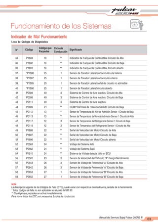 2
1
63
Manual de Servicio Bajaj Pulsar 200NS FI
Funcionamiento de los Sistemas
Indicador de Mal Funcionamiento
Lista de Códigos de Diagnóstico
Indicador de Mal Funcionamiento
P0652 27 1 Sensor de Voltaje de Referencia Circuito de Baja
“B”
P1603 19 ** Indicador de Tanque de Combustible Circuito de Alta
P1602 19 ** Indicador de Tanque de Combustible Circuito de Baja
P1601 19 ** Indicador de Tanque de Combustible Circuito abierto
*P1508 25 1 Sensor de Parador Lateral cortocircuito a la batería
*P1507 25 1 Sensor de Parador Lateral cortocircuito a tierra
34
35
36
37
38
*P1505 25 1 Sensor de Parador Lateral señal de circuito no admisible
39
*P1506 25 1 Sensor de Parador Lateral circuito abierto
P0509 49 3 Sistema de Control de Aire inactivo. Circuito de Alta
P0508 49 3 Sistema de Control de Aire inactivo. Circuito de Baja
P0511 49 3 Sistema de Control de Aire inactivo.
40
41
42
43
P0689 21 ** ECM/PCM Relé de Potencia Sentido Circuito de Baja
P0112 13 ** Sensor de Temperatura del Aire de Admisión Sensor 1 Circuito de Baja
P0113 13 ** Sensor de Temperatura del Aire de Admisión Sensor 1 Circuito de Alta
P0117 12 3 Sensor de Temperatura del Refrigerante Sensor 1 Circuito de Baja
P0118 12 3 Sensor de Temperatura del Refrigerante Sensor 1 Circuito de Alta
P1608 22 ** Señal de Velocidad del Motor Circuito de Alta
P1607 22 ** Señal de Velocidad del Motor Circuito de Baja
P1606 22 ** Señal de Velocidad del Motor Circuito abierto
P0563 24 ** Voltaje del Sistema Alto
P0562 24 ** Voltaje del Sistema Bajo
P1510 24 ** Sistema de Voltaje detecta fallo en ECU
P0501 23 3 Sensor de Velocidad del Vehículo “A” Rango/Rendimiento
P0643 26 3 Sensor de Voltaje de Referencia “A” Circuito de Alta
P0642 26 3 Sensor de Voltaje de Referencia “A” Circuito de Baja
P0653 27 1 Sensor de Voltaje de Referencia “B” Circuito de Alta
44
45
46
47
48
49
50
51
52
53
54
55
56
57
58
59
N° Código Significado
Código que
Parpadea
Ciclo de
Conducción
Nota:
La descripción vigente de los Códigos de Falla (DTC) puede variar con respecto al mostrado en la pantalla de la herramienta.
* Estos códigos de falla no son aplicables en el caso del RE 60.
** El código que parpadea se activa inmediatamente.
Para borrar todos los DTC son necesarios 3 ciclos de conducción.
 
