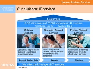 Global network 
of innovation Our business: IT services 
Customers 
€ 5.8 billion sales and 33,600 employees in 44 countri...