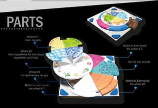 Wheel # 1
main recypts
Wheel #2
main ingredients for the recypt,
vegetables and fruits.
Wheel #3
complementary recyps
Box for the recypts
Botton to turn round
the wheel #2Botton to turn round
the wheel # 1
Botton to turn round
the wheel # 3
 