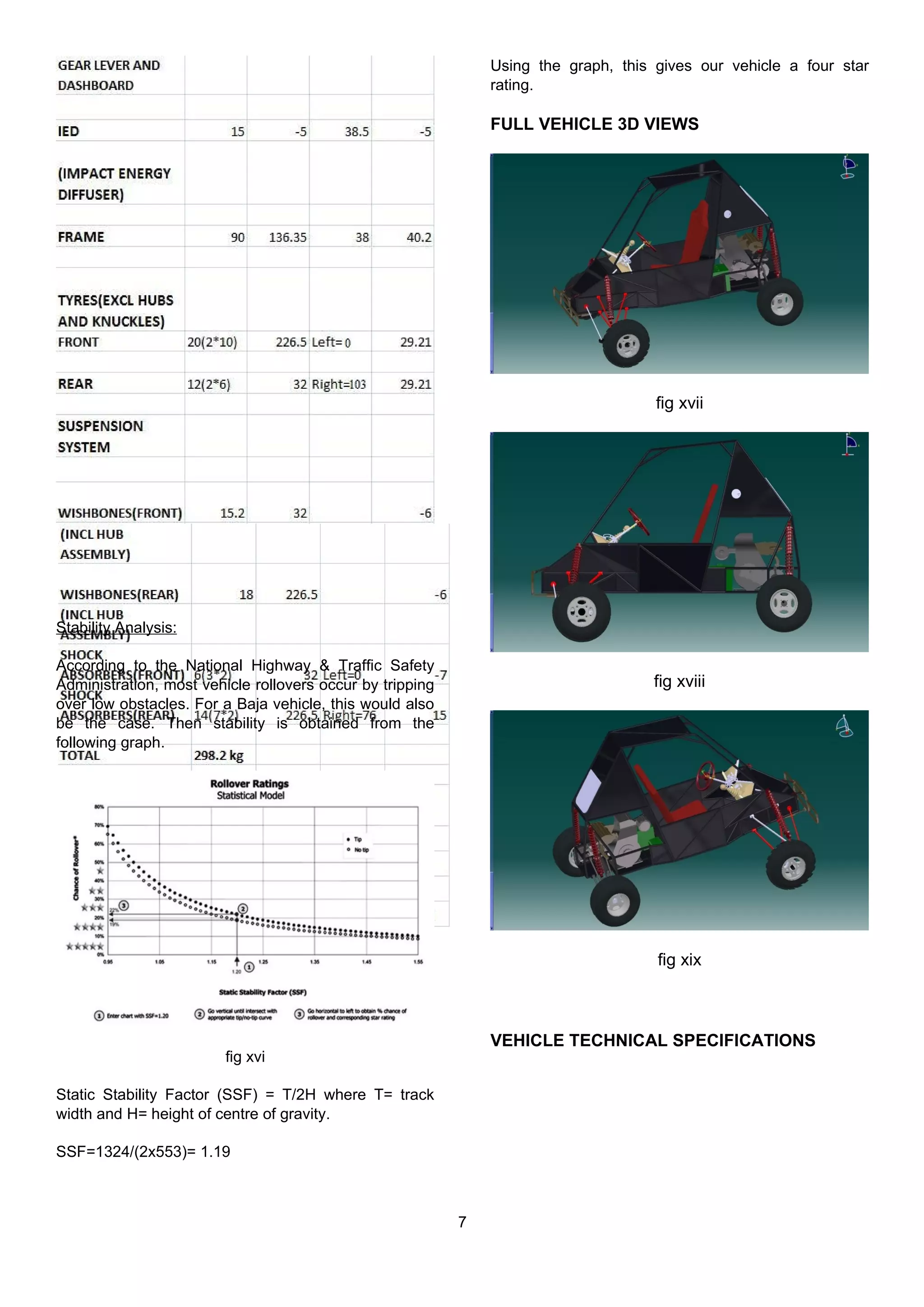 Stability Analysis:
According to the National Highway & Traffic Safety
Administration, most vehicle rollovers occur by tripping
over low obstacles. For a Baja vehicle, this would also
be the case. Then stability is obtained from the
following graph.
fig xvi
Static Stability Factor (SSF) = T/2H where T= track
width and H= height of centre of gravity.
SSF=1324/(2x553)= 1.19
Using the graph, this gives our vehicle a four star
rating.
FULL VEHICLE 3D VIEWS
fig xvii
fig xviii
fig xix
VEHICLE TECHNICAL SPECIFICATIONS
7
 