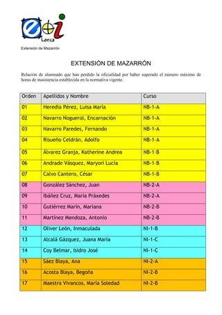 Extensión de Mazarrón
EXTENSIÓN DE MAZARRÓN
Relación de alumnado que han perdido la oficialidad por haber superado el número máximo de
horas de inasistencia establecida en la normativa vigente.
Orden Apellidos y Nombre Curso
01 Heredia Pérez, Luisa María NB-1-A
02 Navarro Noguerol, Encarnación NB-1-A
03 Navarro Paredes, Fernando NB-1-A
04 Risueño Celdrán, Adolfo NB-1–A
05 Álvarez Granja, Katherine Andrea NB-1–B
06 Andrade Vásquez, Maryori Lucía NB-1–B
07 Calvo Cantero, César NB-1-B
08 González Sánchez, Juan NB-2-A
09 Ibáñez Cruz, María Práxedes NB-2-A
10 Gutiérrez Marín, Mariana NB-2-B
11 Martínez Mendoza, Antonio NB-2-B
12 Oliver León, Inmaculada NI-1-B
13 Alcalá Gázquez, Juana María NI-1-C
14 Coy Belmar, Isidro José NI-1-C
15 Sáez Blaya, Ana NI-2-A
16 Acosta Blaya, Begoña NI-2-B
17 Maestra Vivancos, María Soledad NI-2-B
 