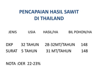 PENCAPAIAN HASIL SAWIT
DI THAILAND
JENIS USIA HASIL/HA BIL POHON/HA
DXP 32 TAHUN 28-32MT/TAHUN 148
SURAT 5 TAHUN 31 MT/TAHUN 148
NOTA :OER 22-23%
 