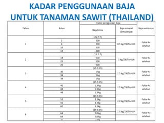 KADAR PENGGUNAAN BAJA
UNTUK TANAMAN SAWIT (THAILAND)
Tahun Bulan
Kadar penggunaan baja
Baja semburan
Baja kimia
Baja mineral
semulahjadi
1
(25:7:7)
0.5 kg/2X/TAHUN
Foliar 4x
setahun
2 200
6 200
10 200
14 200
2
(25:7:7)
1 kg/2X/TAHUN
Foliar 4x
setahun
18 500
22 500
26 500
3
(15:5:35)
1.5 kg/2X/TAHUN
Foliar 4x
setahun
30 1 kg
34 1 kg
38 1 kg
4
(15:5:35)
1.5 kg/2X/TAHUN
Foliar 4x
setahun
40 1.3 kg
44 1.3 kg
48 1.3 kg
5
(15:5:35)
2.0 kg/2X/TAHUN
Foliar 4x
setahun
52 1.5kg
56 1.5kg
60 1.5kg
6
(15:5:35)
2.0 kg/2X/TAHUN
Foliar 4x
setahun
64 2.0 kg
68 2.0 kg
72 2.0 kg
 
