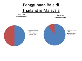 Penggunaan Baja di
Thailand & Malaysia
THAILAND
9 MILLION TONS
Chemical Fertilizer
50%
Mineral Organic
Fertilizer 50%
MALAYSIA
4 MILLION TONS
Chemical Fertilizer
90%
Mineral Organic
Fertilizer 10%
 
