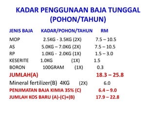 KADAR PENGGUNAAN BAJA TUNGGAL
(POHON/TAHUN)
JENIS BAJA KADAR/POHON/TAHUN RM
MOP 2.5KG - 3.5KG (2X) 7.5 – 10.5
AS 5.0KG – 7.0KG (2X) 7.5 – 10.5
RP 1.0KG - 2.0KG (1X) 1.5 – 3.0
KESERITE 1.0KG (1X) 1.5
BORON 100GRAM (1X) 0.3
JUMLAH(A) 18.3 – 25.8
Mineral fertilizer(B) 4KG (2X) 6.0
PENJIMATAN BAJA KIMIA 35% (C) 6.4 – 9.0
JUMLAH KOS BARU (A)-(C)+(B) 17.9 – 22.8
 