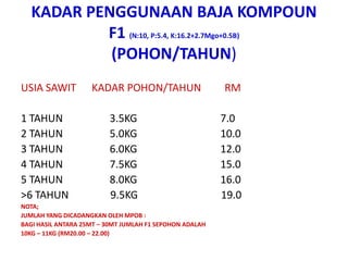 KADAR PENGGUNAAN BAJA KOMPOUN
F1 (N:10, P:5.4, K:16.2+2.7Mgo+0.5B)
(POHON/TAHUN)
USIA SAWIT KADAR POHON/TAHUN RM
1 TAHUN 3.5KG 7.0
2 TAHUN 5.0KG 10.0
3 TAHUN 6.0KG 12.0
4 TAHUN 7.5KG 15.0
5 TAHUN 8.0KG 16.0
>6 TAHUN 9.5KG 19.0
NOTA;
JUMLAH YANG DICADANGKAN OLEH MPOB :
BAGI HASIL ANTARA 25MT – 30MT JUMLAH F1 SEPOHON ADALAH
10KG – 11KG (RM20.00 – 22.00)
 