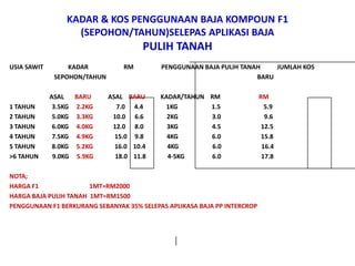 KADAR & KOS PENGGUNAAN BAJA KOMPOUN F1
(SEPOHON/TAHUN)SELEPAS APLIKASI BAJA
PULIH TANAH
USIA SAWIT KADAR RM PENGGUNAAN BAJA PULIH TANAH JUMLAH KOS
SEPOHON/TAHUN BARU
ASAL BARU ASAL BARU KADAR/TAHUN RM RM
1 TAHUN 3.5KG 2.2KG 7.0 4.4 1KG 1.5 5.9
2 TAHUN 5.0KG 3.3KG 10.0 6.6 2KG 3.0 9.6
3 TAHUN 6.0KG 4.0KG 12.0 8.0 3KG 4.5 12.5
4 TAHUN 7.5KG 4.9KG 15.0 9.8 4KG 6.0 15.8
5 TAHUN 8.0KG 5.2KG 16.0 10.4 4KG 6.0 16.4
>6 TAHUN 9.0KG 5.9KG 18.0 11.8 4-5KG 6.0 17.8
NOTA;
HARGA F1 1MT=RM2000
HARGA BAJA PULIH TANAH 1MT=RM1500
PENGGUNAAN F1 BERKURANG SEBANYAK 35% SELEPAS APLIKASA BAJA PP INTERCROP
 