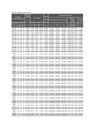EQUAL ANGLE (Hot Rolled)
Standard
Sectional Dimensions
Section
area
Unit Weight
Center
of
Gravity
Informative Reference
A Geometrical Moment of Inertia
Radius of
Gyration
of Area
Modulus
of
Section
Zx = Zy
cm3
H x B
mm x
mm
t
mm
r1
mm
r2
mm
A cm2 Kg/m kg/6m kg/12m
Cx =
Cycm
Ix =
Iy cm4
Max
Iu cm4
Min
Iv cm4
Ix =
Iy cm
Max
Iucm
Min
Ivcm 3
40x40 4 4.5 2 2.336 1.83 10.98 21.96 1.090 3.530 5.60 1.460 1.230 1.55 0.79 1.210
50 x 50 5 6.5 3 4.802 3.77 22.62 45.24 1.410 11.100 17.50 4.580 1.520 1.91 0.98 3.080
50 x 50 6 6.5 4.5 5.644 4.43 26.58 53.16 1.440 12.600 20.00 5.230 1.500 1.88 0.96 3.550
60 x 60 5 6.5 3 5.802 4.55 27.5 55 1.660 19.600 31.20 8.090 1.840 2.32 1.18 4.520
60 x 60 6 8 4 6.910 5.40 32.5 65 1.700 22.790 36.16 9.420 1.820 2.29 1.17 5.280
65 x 65 5 8.5 3 6.367 5.00 30 60 1.770 25.300 40.10 10.500 1.990 2.51 1.28 5.350
65 x 65 6 8.5 4 7.527 5.91 35.5 71 1.810 29.400 46.60 12.200 1.980 2.49 1.27 6.260
70 x 70 8 8.5 6 9.761 7.66 46 92 1.880 36.800 58.30 15.300 1.940 2.44 1.25 7.960
75 x 75 6 8.5 4 8.127 6.38 38.5 77 1.930 37.100 58.90 15.300 2.140 2.69 1.37 7.330
80 x 80 6 8.5 4 8.727 6.85 41 82 2.060 46.100 73.20 19.000 2.300 2.90 1.48 8.470
90 x 90 6 8.5 4 9.320 7.32 43.9 87.8 2.180 56.400 89.60 23.200 2.460 3.10 1.58 9.700
90 x 90 7 10 5 12.220 9.59 57.6 2.460 2.460 93.000 148.00 38.300 2.760 3.48 1.77 14.200
100 x
100
10 10 7 17.000 13.30 80 2.570 2.570 125.000 199.00 51.700 2.710 3.42 1.74 19.500
100 x
100
7 10 5 13.620 10.70 64 2.710 2.710 129.000 205.00 53.200 3.080 3.88 1.98 17.700
120x
120
10 10 7 19.000 14.90 89.5 2.820 2.820 175.000 278.00 72.000 3.040 3.83 1.95 24.400
120x
120
8 10 5 18.760 14.70 88 3.240 3.240 258.000 410.00 106.000 3.710 4.67 2.38 29.500
120x
120
11 12 6.5 25.370 19.90 119.5 3.300 3.300 340.000 541.00 140.000 3.660 4.62 2.35 39.360
130x
130
12 13 6.5 27.540 21.60 130 3.400 3.400 367.000 583.00 151.000 3.650 4.60 2.35 42.680
130x
130
9 13 6 22.740 17.90 107.4 3.530 3.530 366.000 583.00 150.000 4.010 5.06 2.57 38.700
150 x
150
12 12 8.5 29.760 23.40 140.5 3.640 3.640 467.000 743.00 192.000 3.960 5.00 2.54 49.900
150 x
150
12 12 7 34.770 27.30 164 4.140 4.140 740.000 1,180.00 304.000 4.610 5.82 2.96 68.100
150 x
150
15 14 10 42.740 33.60 202 4.240 4.240 888.000 1,410.00 365.000 4.560 5.75 2.92 82.600
175x
175
19 14 10 53.380 41.90 251.5 4.400 4.400 1,090.000 1,730.00 451.000 4.520 5.69 2.91 103.000
175x
175
12 15 11 40.520 31.80 191 4.730 4.730 1,170.000 1,860.00 480.000 5.380 6.78 3.44 91.800
200 x
200
15 15 11 50.210 39.40 236.5 4.850 4.850 1,440.000 2,290.00 589.000 5.350 6.75 3.48 114.000
200 x
200
15 17 12 57.750 45.30 272 5.460 5.460 2,180.000 3,470.00 891.000 6.140 7.75 3.93 150.000
200 x
200
20 17 12 76.000 59.70 358 5.670 5.670 2,820.000 4,490.00 1,160.000 6.090 7.68 3.90 197.000
120x120 25 17 12 93.750 73.60 442 5.860 5.860 3,420.000 5,420.00 1,410.000 6.040 7.61 3.88 242.000
250x
250
25 24 12 119.400 93.70 562 7.100 7.100 6,950.000 11,000.00 2,860.000 7.630 9.62 4.89 388.000
250x
250
35 24 18 162.600 128.00 768 7.450 7.450 9,110.000 14,400.00 3,790.000 7.490 9.42 4.83 519.0
 