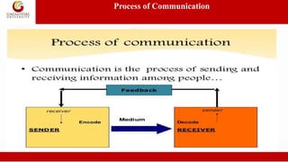 Process of Communication
 