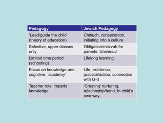 Pedagogy Jewish Pedagogy
‘Lead/guide the child’
(theory of education)
Chinuch, consecration,
initiating into a culture
Selective, upper classes
only
Obligation/mitzvah for
parents. Universal
Limited time period
(schooling)
Lifelong learning
Focus on knowledge and
cognitive. ‘academy’
Life, existence,
practice/action, connection
with G-d
Teacher role: imparts
knowledge
‘Creating’ nurturing,
relationship/bond, In child’s
own way.
 