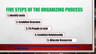 FIVE STEPS OF THE ORGANIZING PROCESS
Reference: Santos, E.T. (2005) Practice, concepts and principles of management,, pg 123 Library of
CongressCatloging
1. Identify tasks
2. Establish Structure
3. Fit People to task
4. Establish Relationship
5. Allocate Resources
 