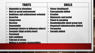 TRAITS SKILLS
• Adaptable to situations
• Alert to social environment
• Ambitious and achievement-oriented
• Assertive
• Cooperative
• Decisive
• Dependable
• Dominant (desire to influence others)
• Energetic (high activity level)
• Persistent
• Self-confident
• Tolerant of stress
• Willing to assume responsibility
• Clever (intelligent)
• Conceptually skilled
• Creative
• Diplomatic and tactful
• Fluent in speaking
• Knowledgeable about group task
• Organized (administrative ability)
• Persuasive
• Socially skilled
 