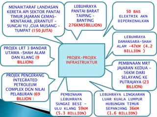 LEBUHRAYA LINGKARAN 
LUAR KUALA LUMPUR 
HUBUNGAN TIMUR 
SEPANJANG 36KM 
(1.6 BILLION) 
LEBUHRAYA 
PANTAI BARAT 
TAIPING – 
BANTING 
276KM(5BILLION) 
MENAIKTARAF LANDASAN 
KERETA API SEKTOR PANTAI 
TIMUR JAJARAN GEMAS-MENTAKAB, 
JERANTUT – 
SUNGAI YU ,GUA MUSANG – 
TUMPAT (150 JUTA) 
PROJEK LRT 3 BANDAR 
UTAMA –SHAH ALAM 
DAN KLANG (9 
BILLION) 
PROJEK PENGERANG 
INTEGRATED 
PETROLEUM 
COMPLEX DGN NILAI 
PELABURAN (69 
BILLION ) 
PEMBINAAN 
LEBUHRAYA 
SUNGAI BESI – 
ULU KLANG 59KM 
(5.3 BILLION) 
50 BAS 
ELEKTRIK AKN 
DIPERKENALKAN 
LEBUHRAYA 
DAMANSARA-SHAH 
ALAM -47KM (4.2 
BILLION ) 
PEMBINAAN MRT 
JAJARAN KEDUA - 
56KM DARI 
SELAYANG KE 
PUTRAJAYA (23 
BILLION) 
PROJEK-PROJEK 
INFRASTRUKTUR 
 