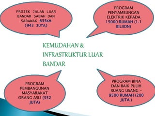 PROGRAM 
PENYAMBUNGAN 
ELEKTRIK KEPADA 
15000 RUMAH (1.1 
BILIION) 
PROJEK JALAN LUAR 
BANDAR SABAH DAN 
SARAWAK 635KM 
(943 JUTA) 
PROGRAM 
PEMBANGUNAN 
MASYARAKAT 
ORANG ASLI (352 
JUTA) 
PROGRAM BINA 
DAN BAIK PULIH 
RUANG USANG - 
9500 RUMAH (200 
JUTA ) 
 