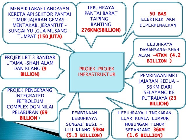Pembentangan Bajet 2015