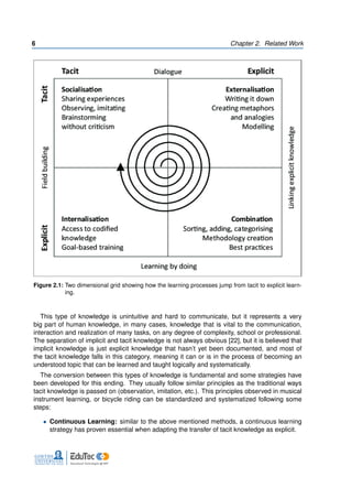 6 Chapter 2. Related Work
Figure 2.1: Two dimensional grid showing how the learning processes jump from tacit to explicit learn-
ing.
This type of knowledge is unintuitive and hard to communicate, but it represents a very
big part of human knowledge, in many cases, knowledge that is vital to the communication,
interaction and realization of many tasks, on any degree of complexity, school or professional.
The separation of implicit and tacit knowledge is not always obvious [22], but it is believed that
implicit knowledge is just explicit knowledge that hasn’t yet been documented, and most of
the tacit knowledge falls in this category, meaning it can or is in the process of becoming an
understood topic that can be learned and taught logically and systematically.
The conversion between this types of knowledge is fundamental and some strategies have
been developed for this ending. They usually follow similar principles as the traditional ways
tacit knowledge is passed on (observation, imitation, etc.). This principles observed in musical
instrument learning, or bicycle riding can be standardized and systematized following some
steps:
• Continuous Learning: similar to the above mentioned methods, a continuous learning
strategy has proven essential when adapting the transfer of tacit knowledge as explicit.
 
